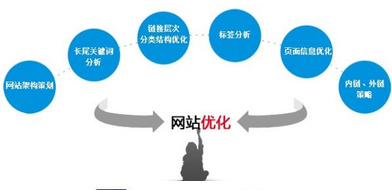 網(wǎng)站改版中的一些SEO問題總結(jié)